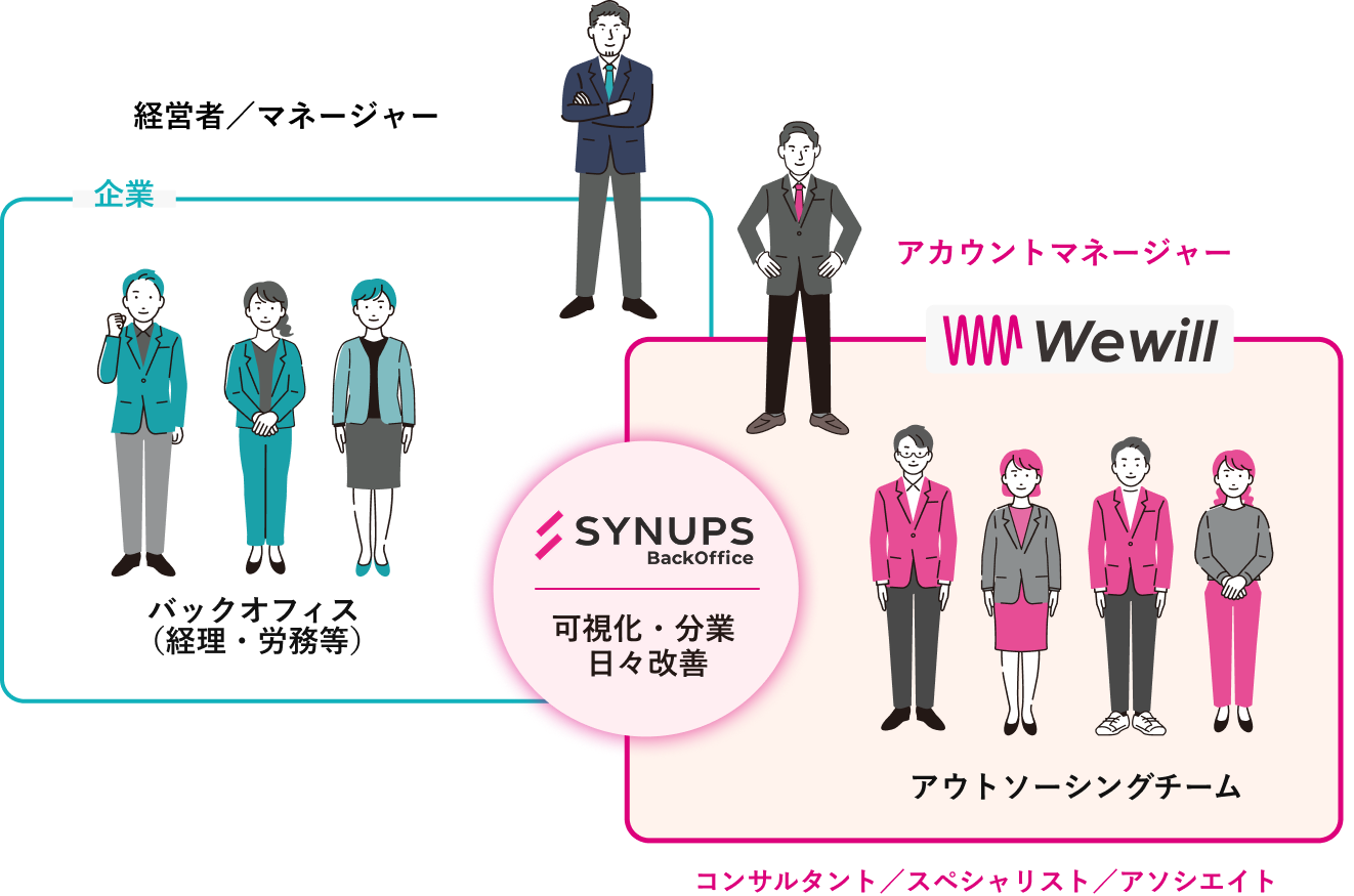 企業とWewillの連携体制 - 経営者/マネージャー、バックオフィス(経理・労務等)とWewillのアカウントマネージャー、アウトソーシングチームがSYNUPS BackOfficeを通じて可視化・分業・日々改善を実現