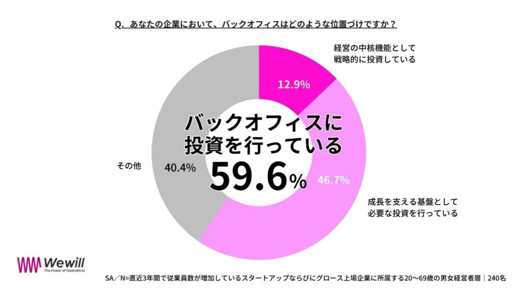 成長企業ほどバックオフィスに投資している