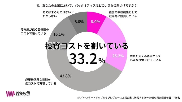 成長を阻む3割の壁の正体