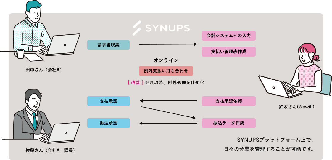 SYNUPSプラットフォーム上での分業フロー:田中さん(会社A)、佐藤さん(会社A 課長)、鈴木さん(Wewill)が連携して請求書収集から支払承認まで行う